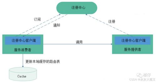 服務(wù)注冊(cè)中心介紹與對(duì)比在項(xiàng)目策劃與公關(guān)服務(wù)中的關(guān)鍵運(yùn)用