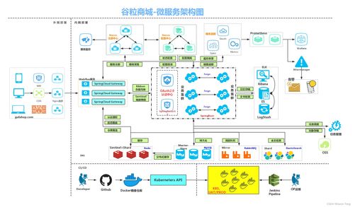谷粒商城學(xué)習(xí)筆記 從項(xiàng)目策劃到初次入門（P1-P27）
